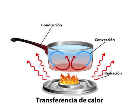 Ejemplo de conducción del calor.